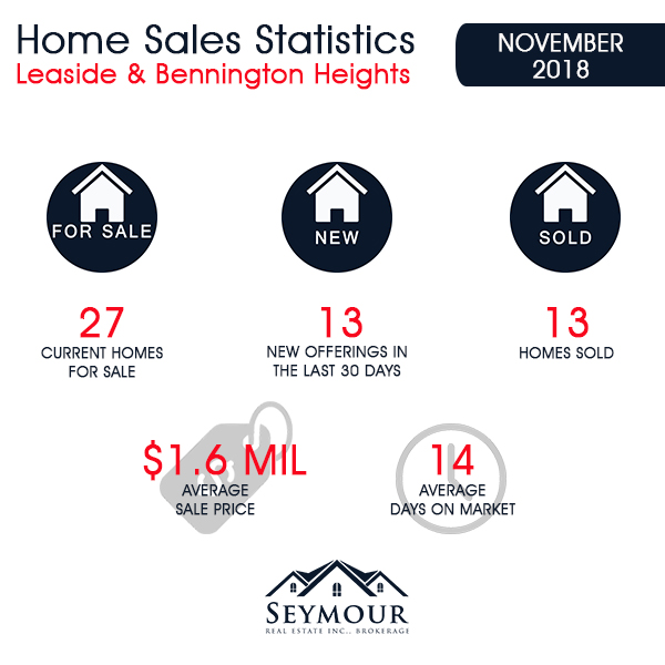 Leaside & Bennington Heights Home Sales Statistics for November 2018 from Jethro Seymour, Top Leaside Agent